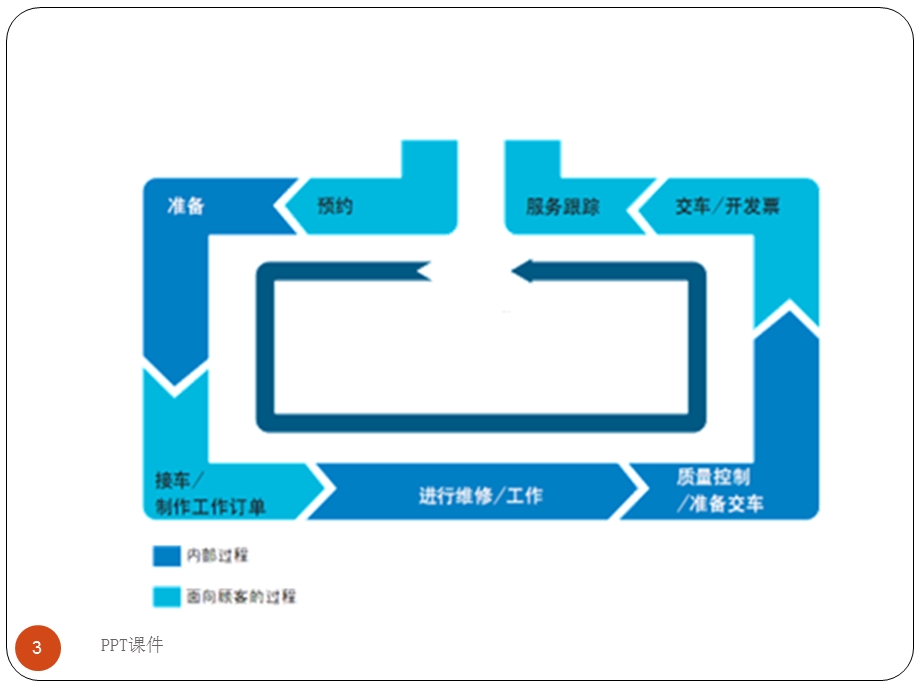 任务三 汽车售后服务顾问服务流程课件.ppt_第3页