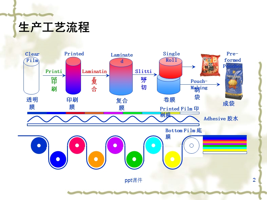 包装塑料包装纸包装金属包装木制包装其它包装类课件.ppt_第2页