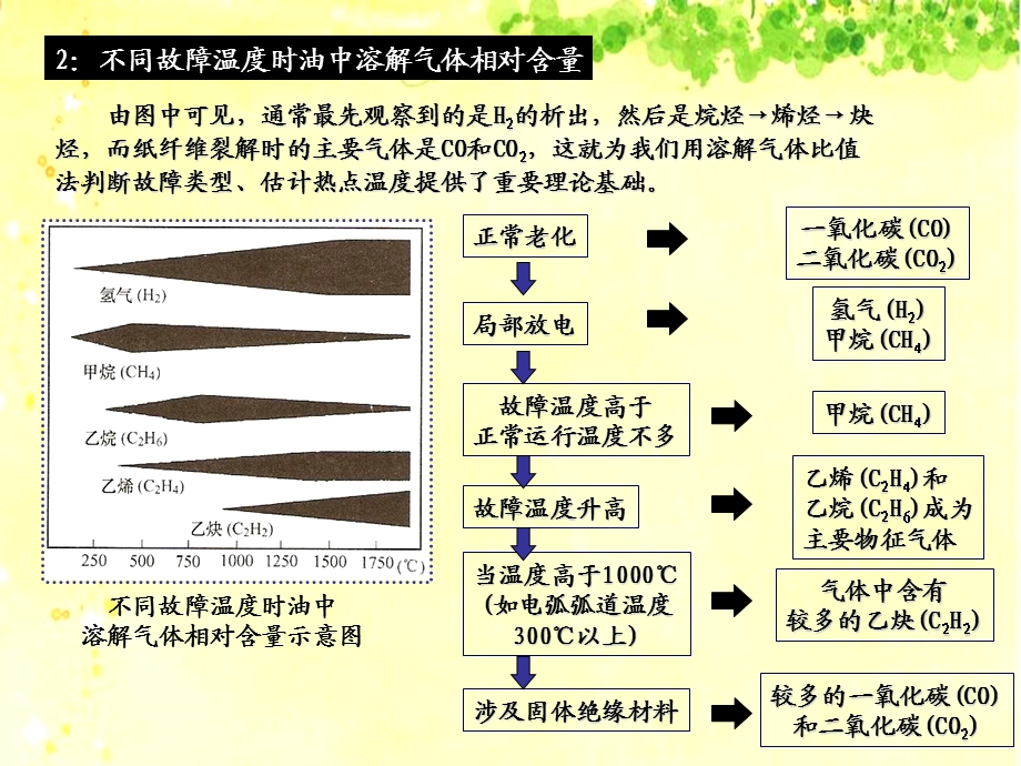 变压器绝缘油中溶解气体分析方法1教材课件.ppt_第3页