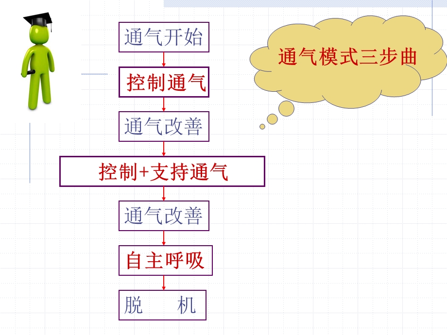 呼吸机模式课件.ppt_第3页