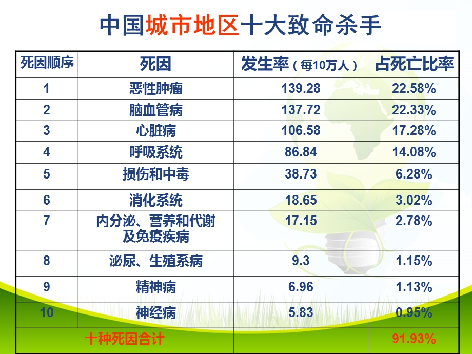 健康讲座 绿色课件.ppt_第3页