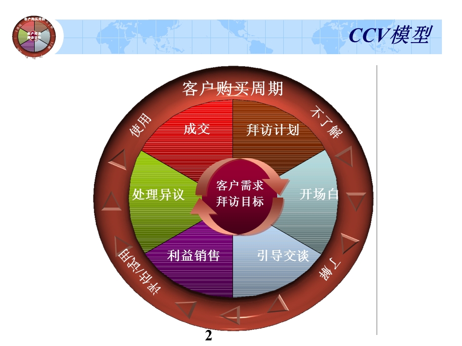 创造客户价值销售技巧培训课件.ppt_第2页