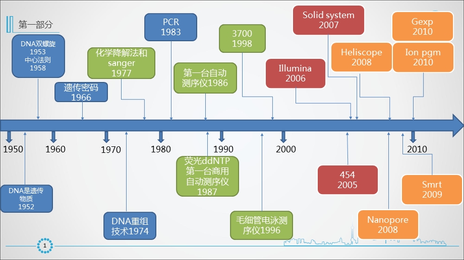 基因测序课件.ppt_第2页