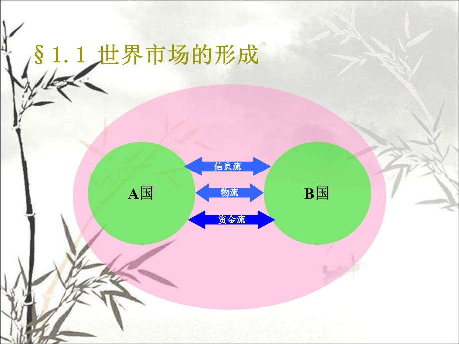 国际贸易基本知识介绍课件.ppt_第3页