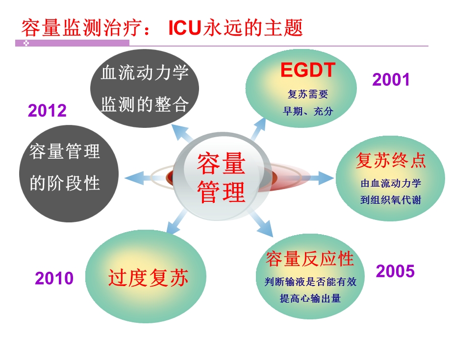 容量复苏治疗的阶段性2015课件.ppt_第2页