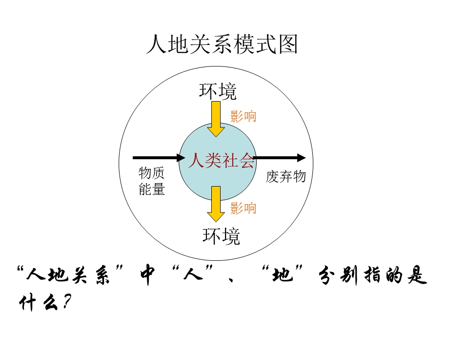 人地关系思想的演变上课ppt课件.ppt_第2页