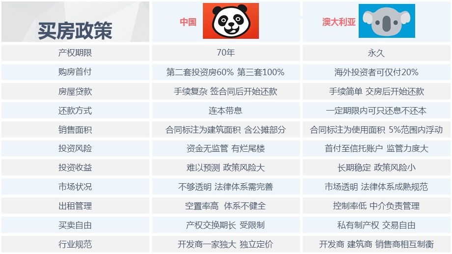 中澳房产对比课件.ppt_第2页