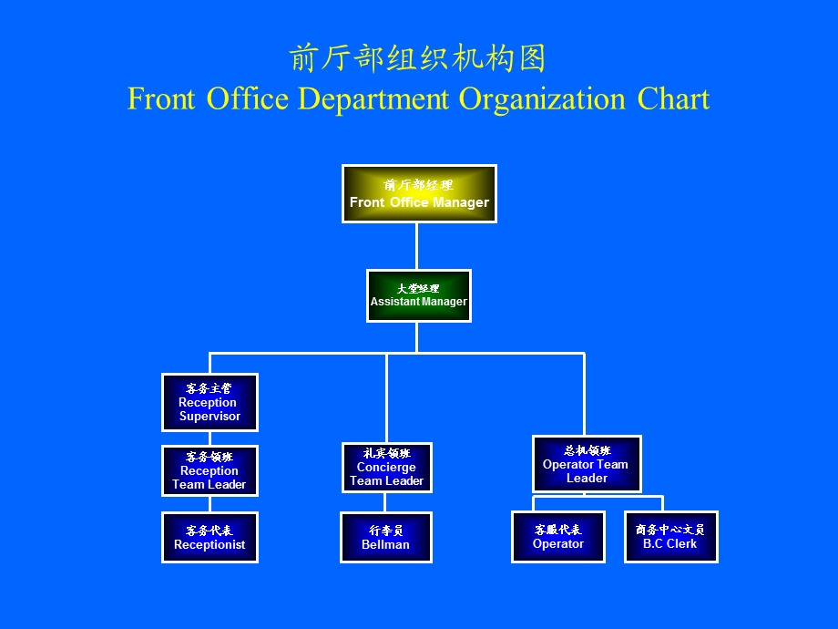 前厅部介绍课件.ppt_第3页