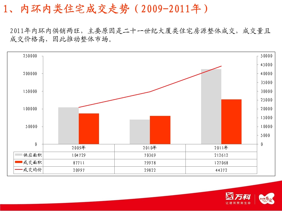 内环内类住宅市场研究课件.ppt_第2页