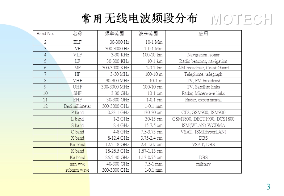 射频电路设计学习(定稿)解析课件.ppt_第3页