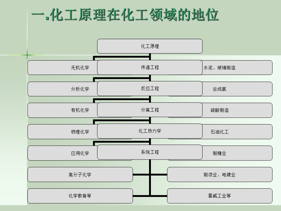 化工原理电子教案（绪论）课件.ppt_第3页