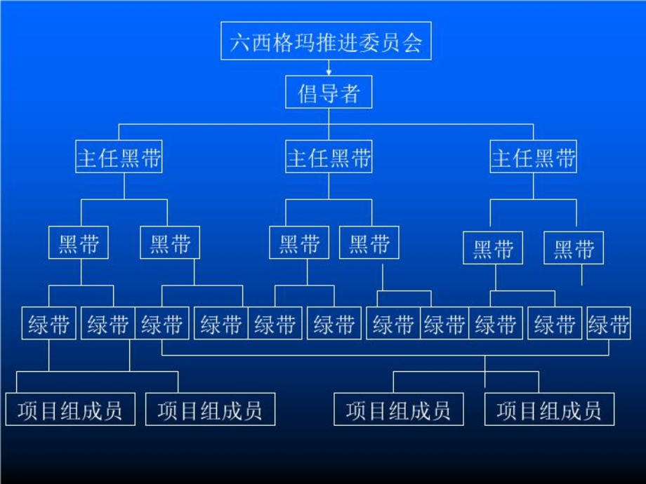 制定六西格玛项目计划课件.ppt_第2页