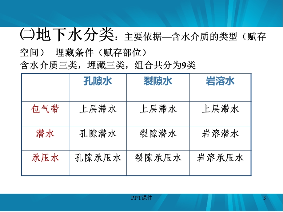 地下水的类型课件.ppt_第3页