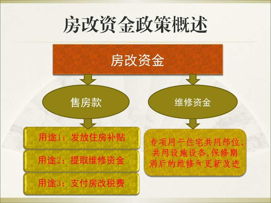 中央国家机关房改资金业务政策培训会汇总课件.pptx_第2页