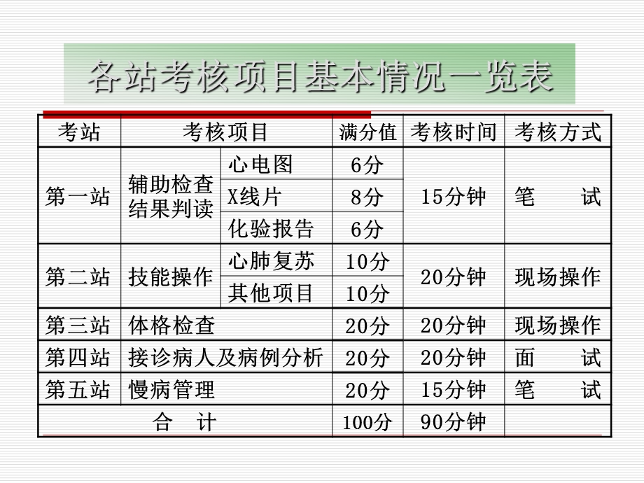 全科医师技能培训(病史采集)课件.ppt_第2页