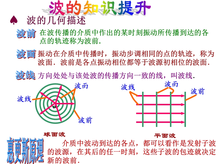 全套更高更妙的物理竞赛课件：波的几何描述与特征现象.ppt_第2页