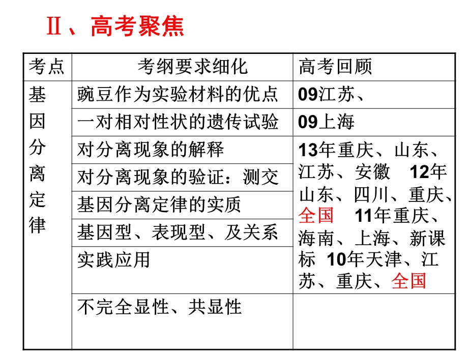 基因分离定律复习（公开课）课件.ppt_第3页