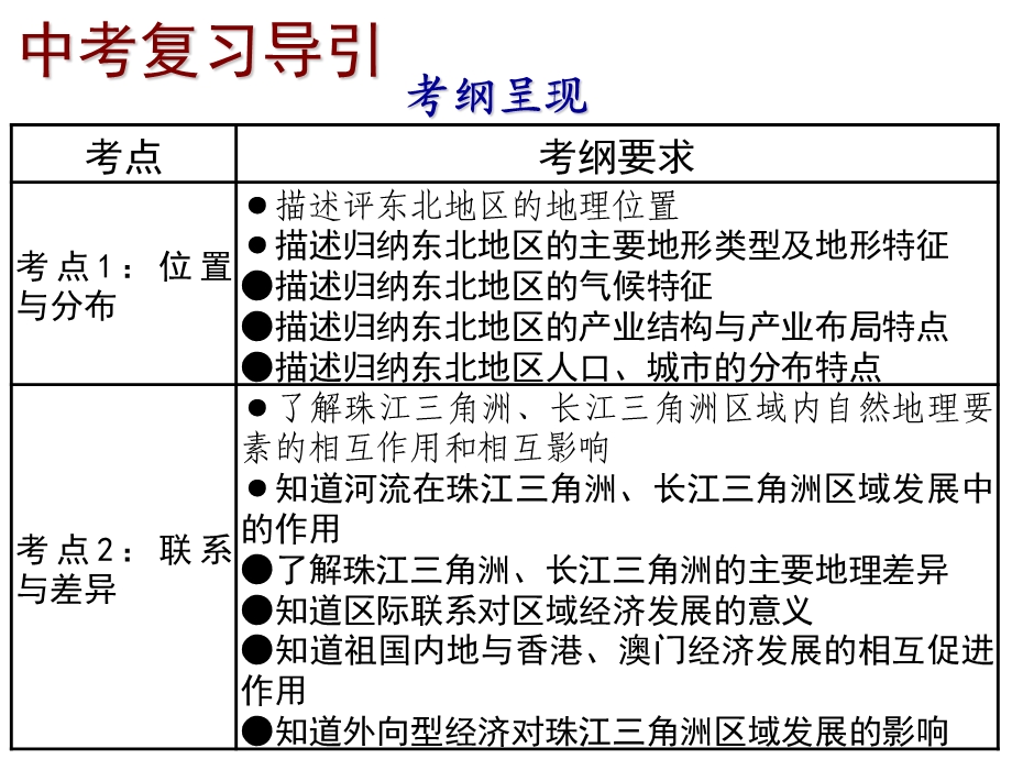 复习ppt课件第十三章认识区域.ppt_第2页