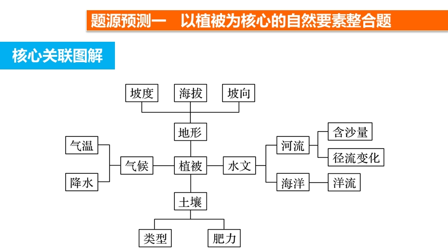 六类题型的分析思路课件.ppt_第3页