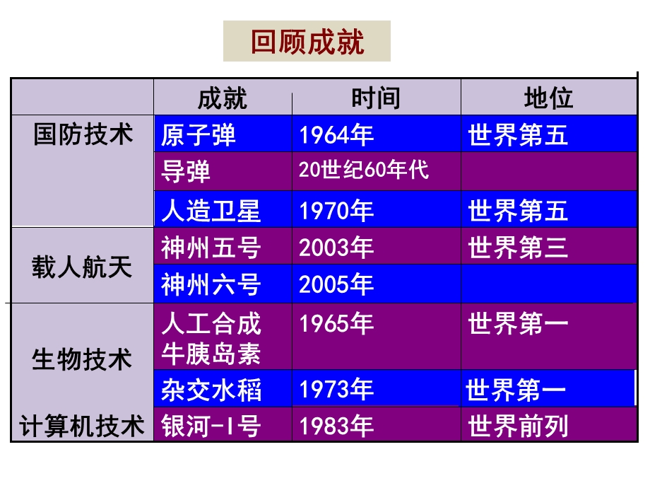 历史③必修7.19《建国以来的重大科技成就》课件.ppt_第3页