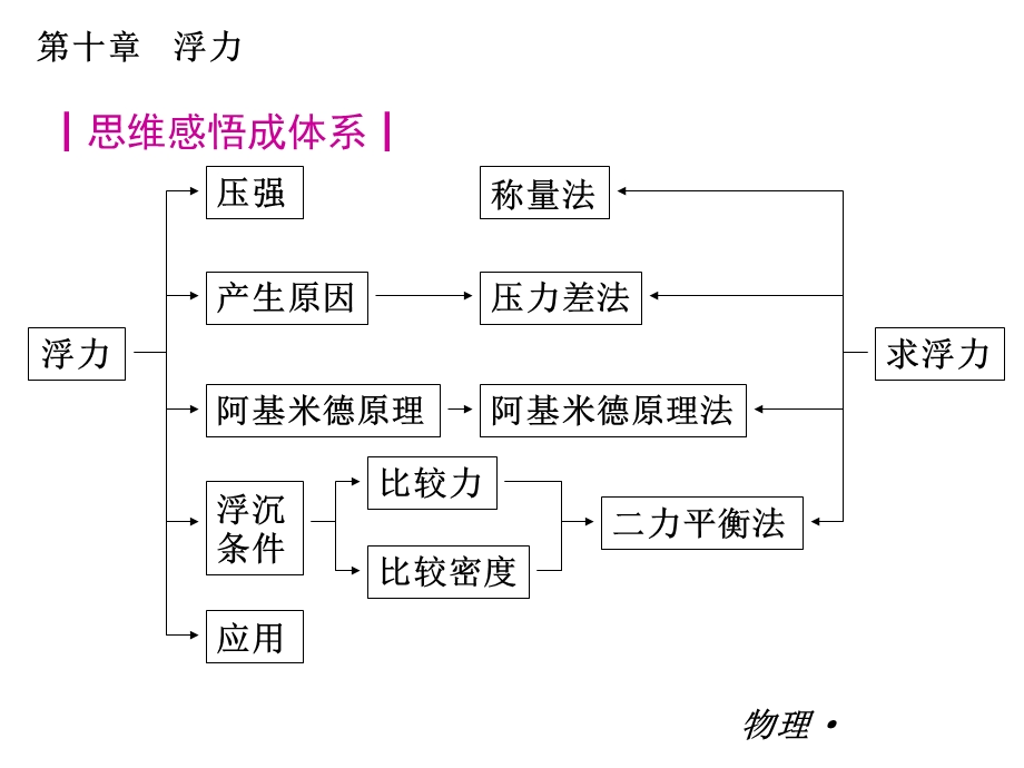 八年级物理下册最新小复习ppt课件第十章浮力.ppt_第3页