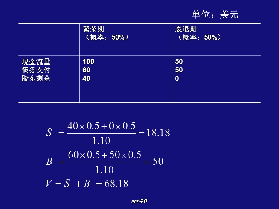 公司理财16 资本结构债务运用的限制课件.ppt_第3页