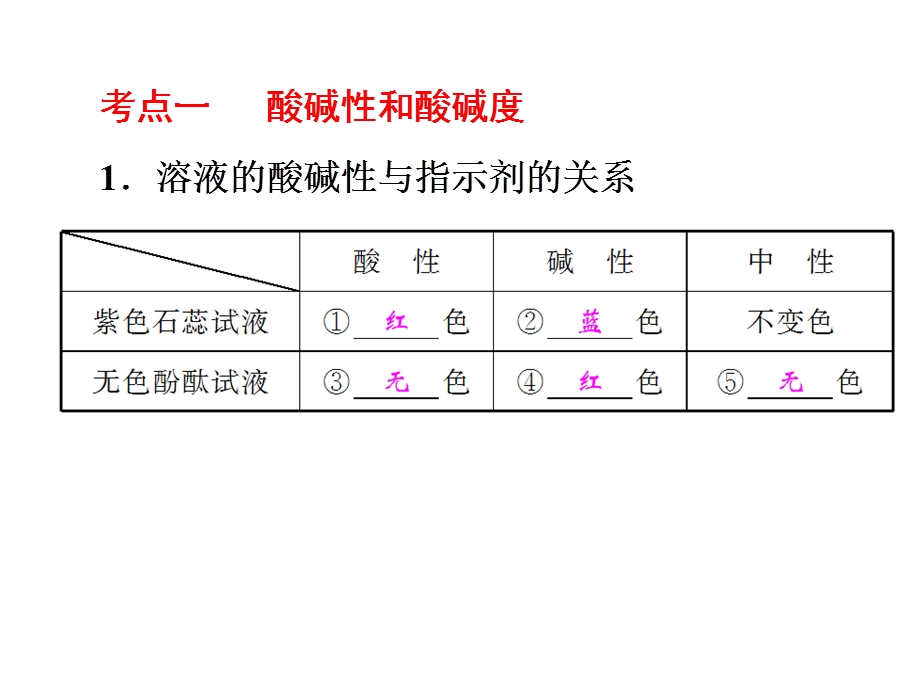 中考化学教材梳理常见的酸和碱课件鲁教版.ppt_第3页