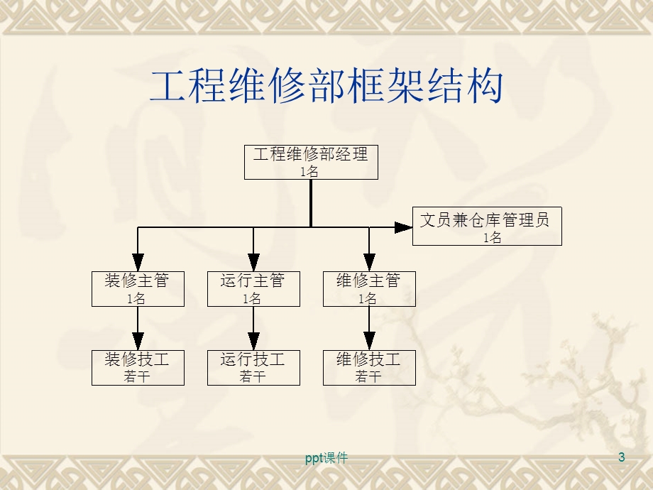 工程管理(暖通空调、给排水设备管理运行及维修保养课件.ppt_第3页