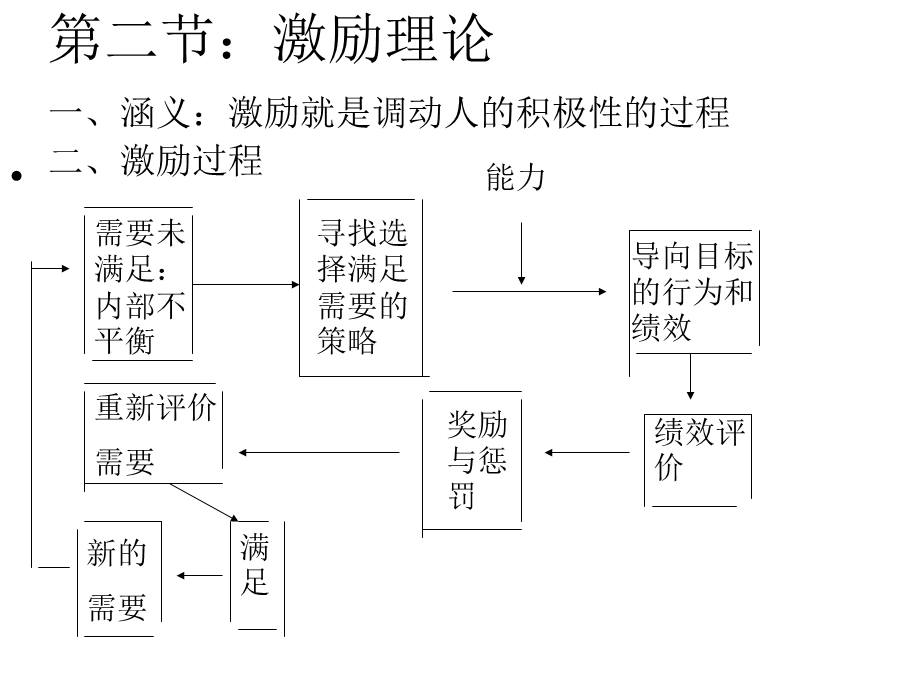 人力资源激励基本理论课件.ppt_第3页