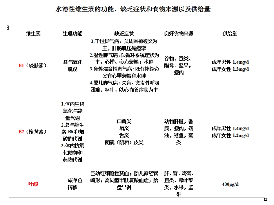 临床体征与生化检验课件.ppt_第3页