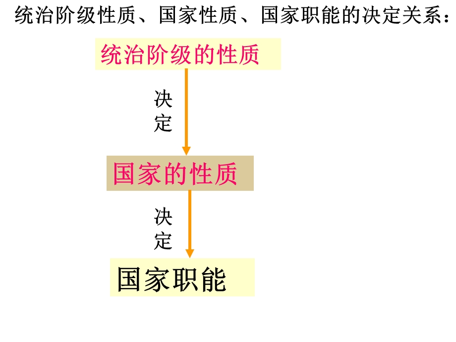 国家的性质和职能ppt课件.ppt_第2页