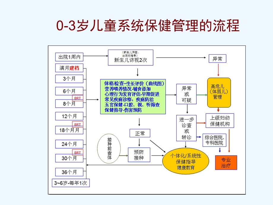 儿童保健系统管理的程序要点及要求课件.ppt_第3页