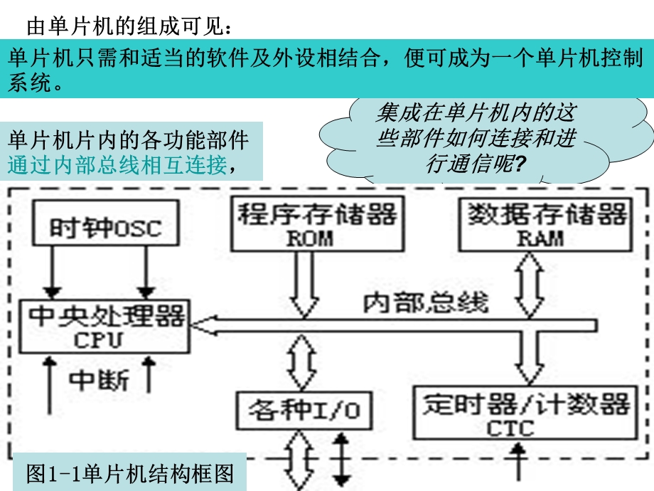 单片机第一章第二章 第三章课件.ppt_第2页