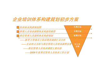 培训体系建设案例课件.ppt