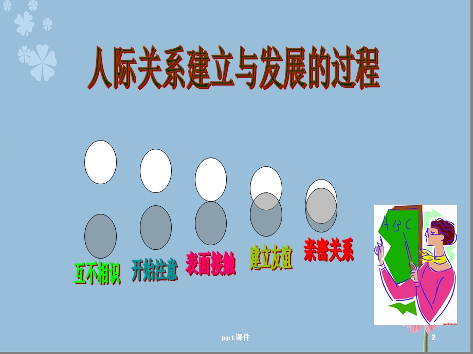 人际交往沟通(团体辅导)课件.ppt_第2页