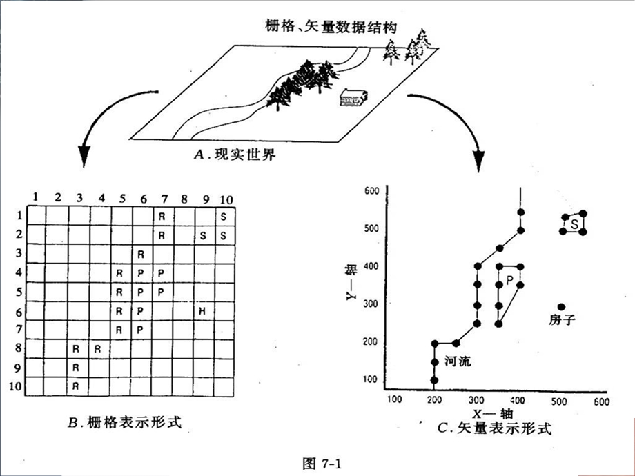 地理信息系统矢量数据结构课件.ppt_第3页