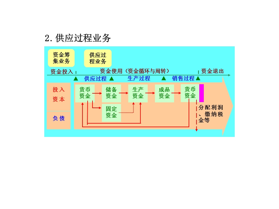 会计基础课件.ppt_第3页