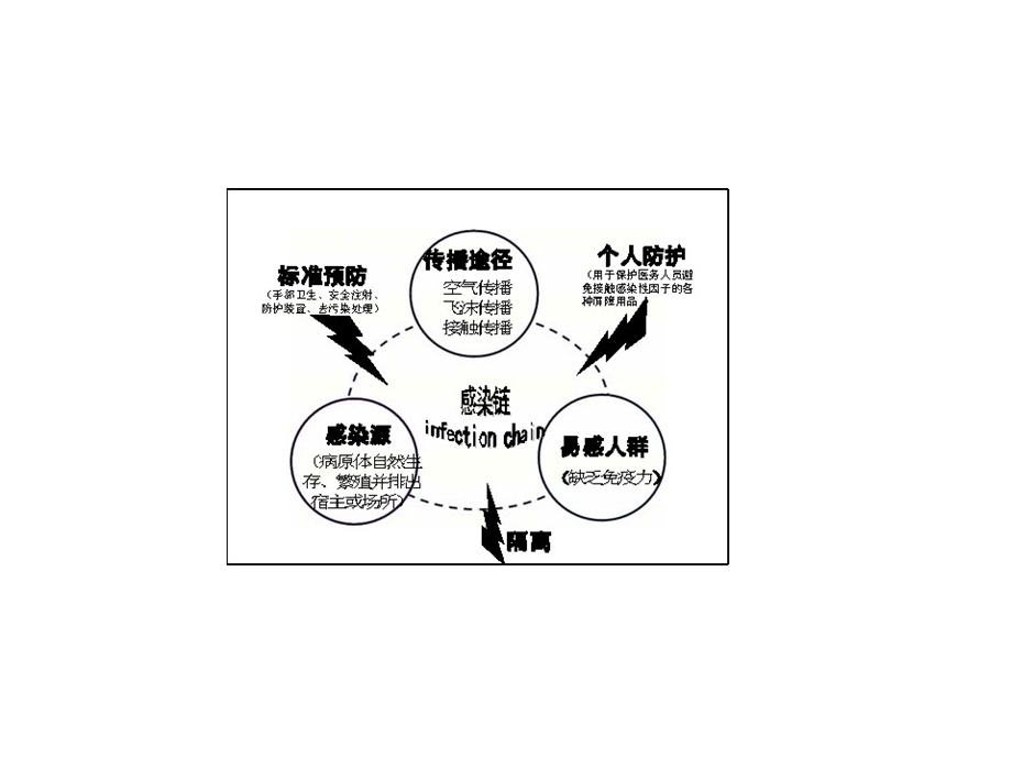 医院隔离技术与规范课件.ppt_第2页