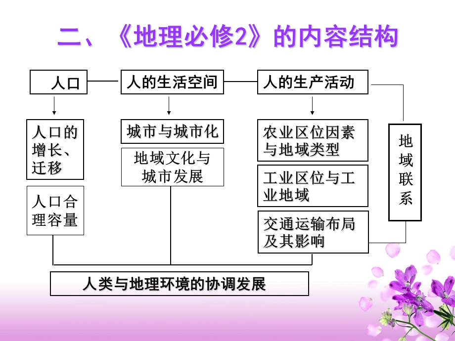 地理必修二复习ppt课件.ppt_第3页