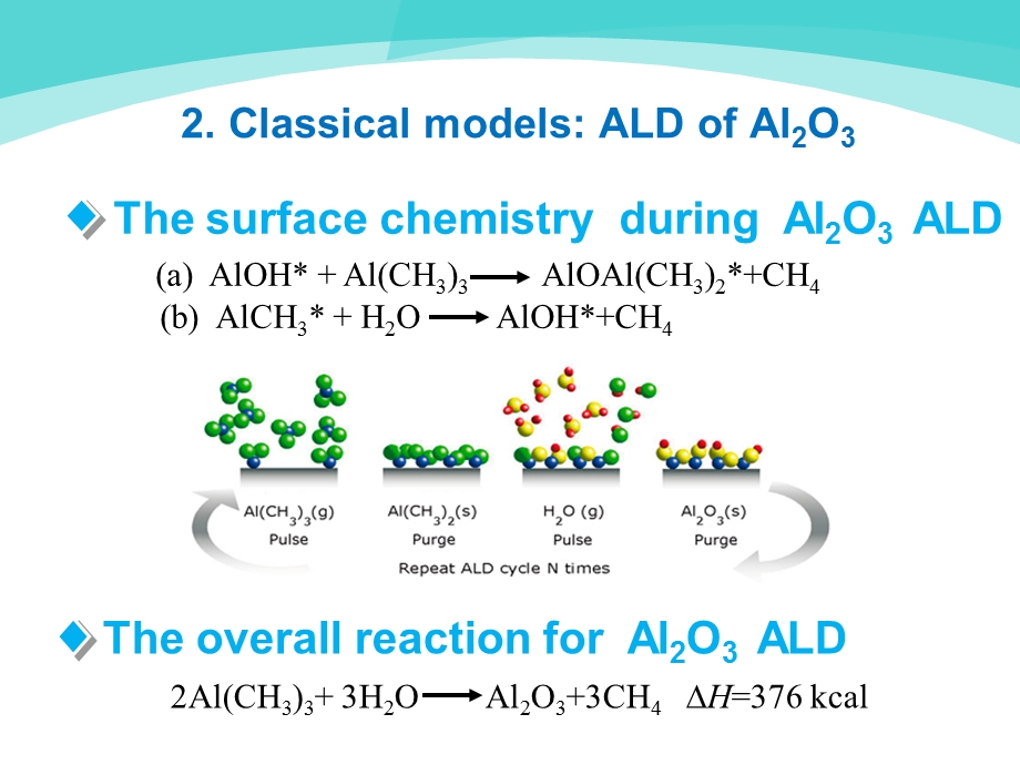 原子层沉积Atomic Layer Depo课件.ppt_第3页