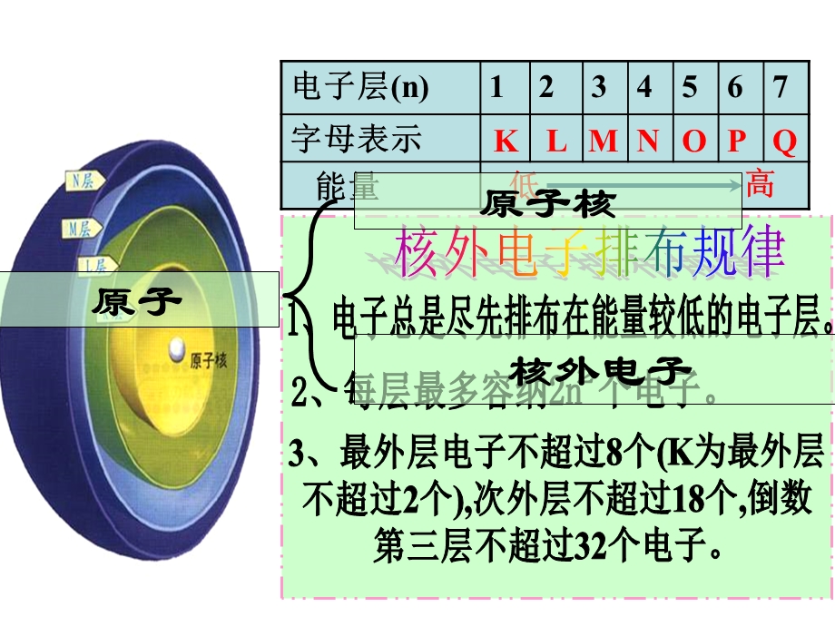 化学 必修二 元素周期律课件.ppt_第2页