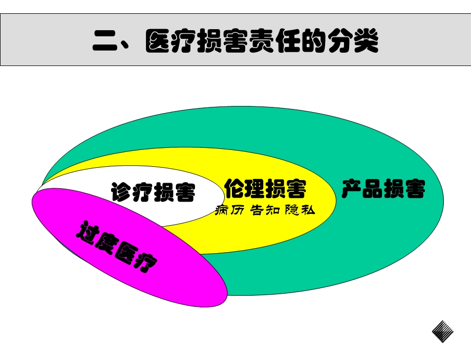 侵权责任法与医疗纠纷处理课件.ppt_第3页