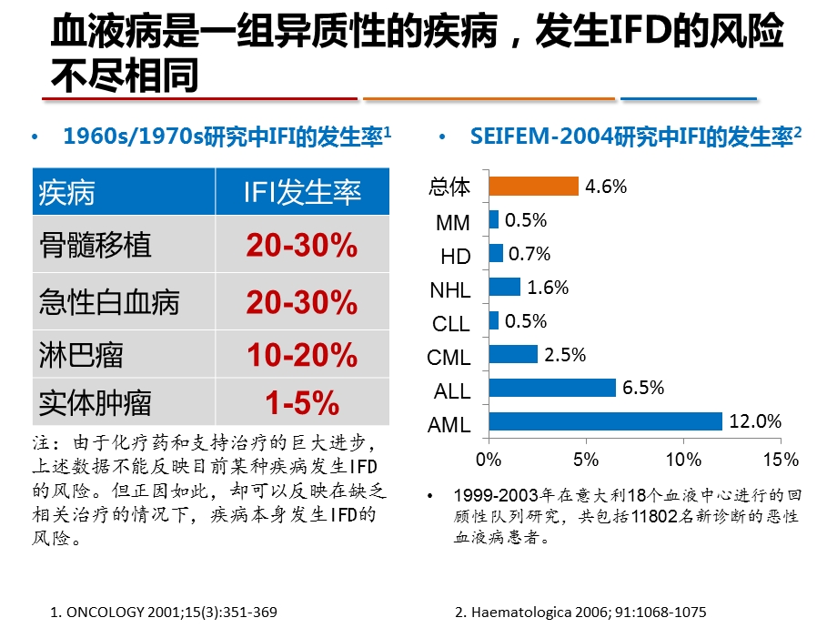 基于感染危险分层的血液科抗真菌治疗理念及临床实践课件.pptx_第3页