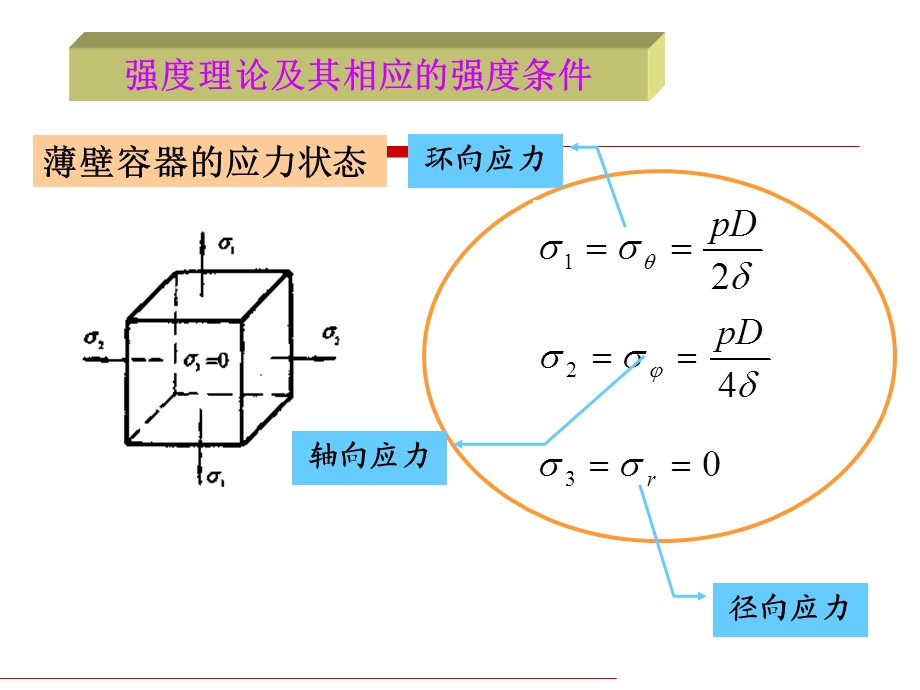 内压圆筒设计（常规设计）1解读课件.ppt_第3页