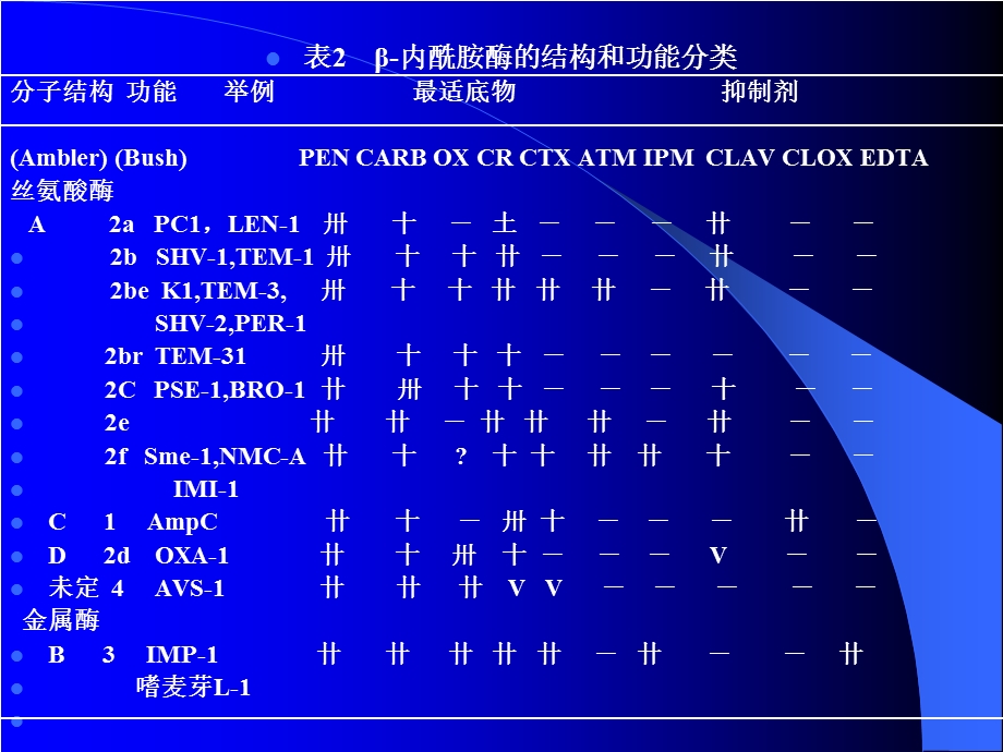 内酰胺酶的分类及检测课件.ppt_第2页