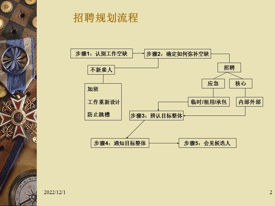 不同层级人员招聘面试技巧培训教材课件.ppt_第2页