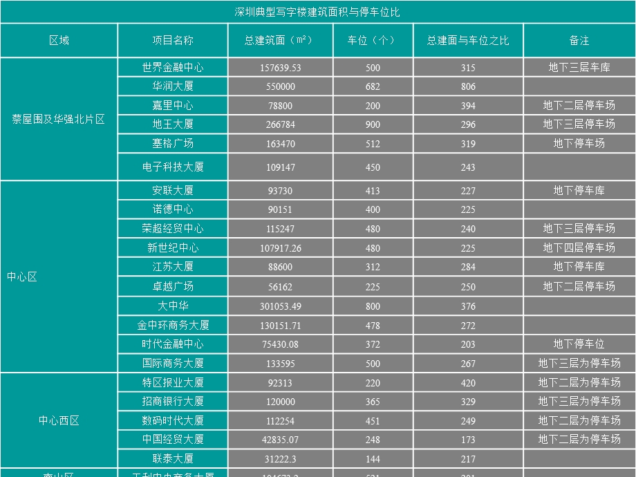 写字楼停车位分析解析课件.ppt_第3页