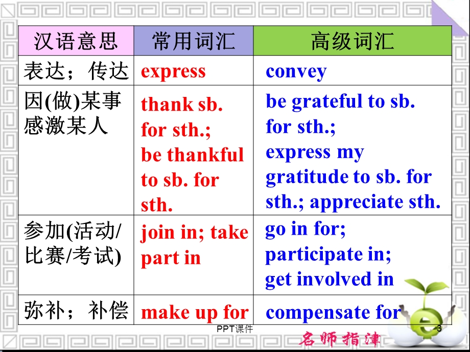 书面表达常用词汇和高级词汇简表课件.ppt_第3页