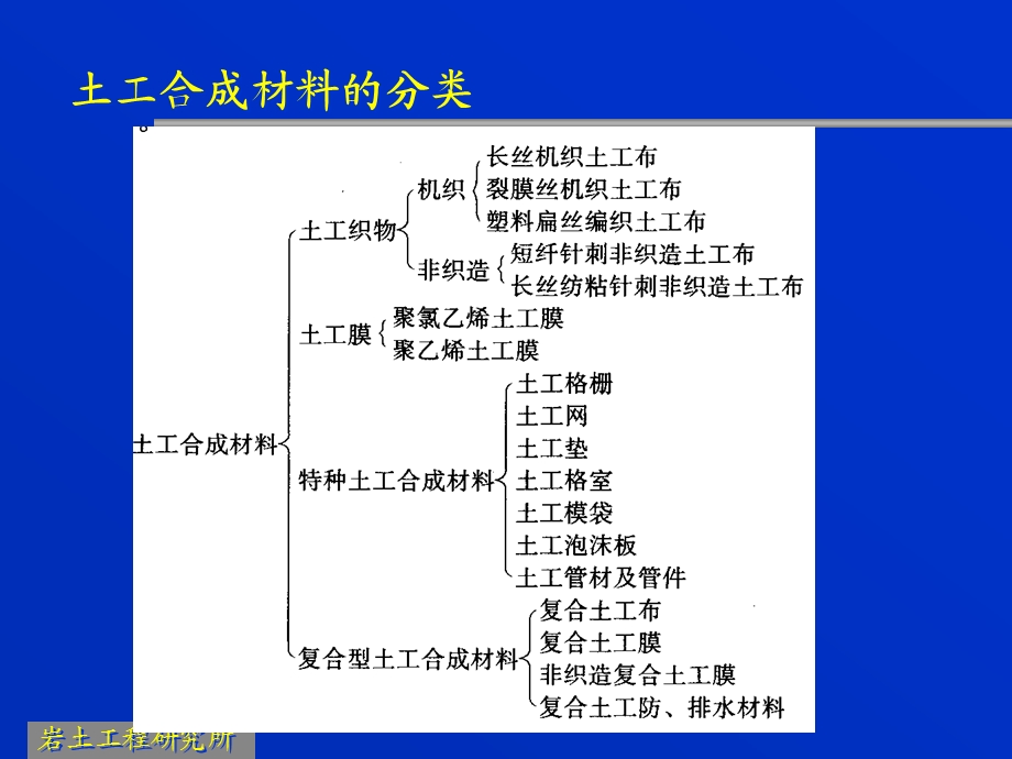 土工合成材料加筋技术解析课件.ppt_第3页