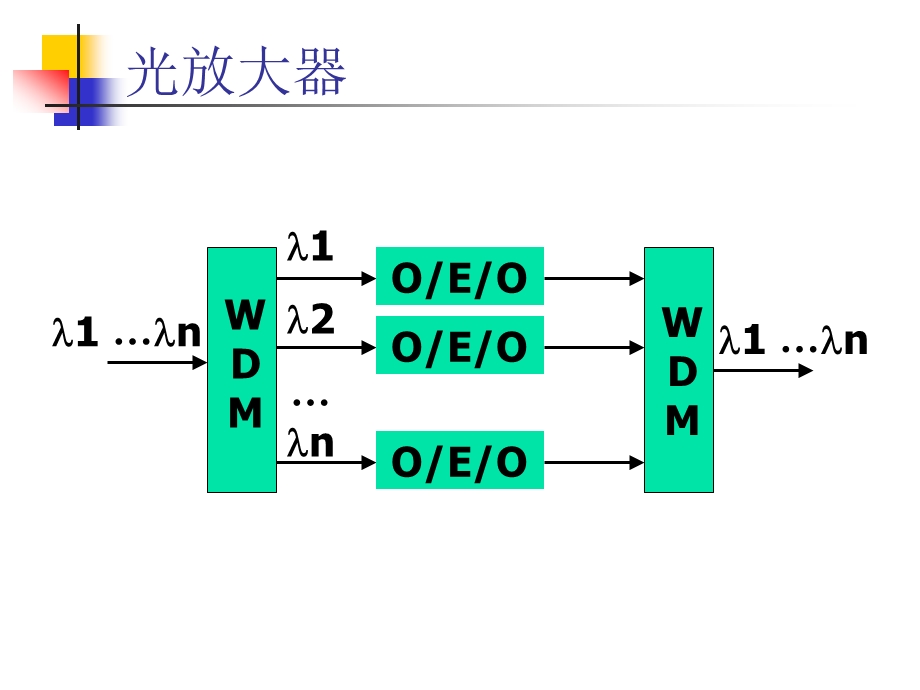 光纤通信 第五章 光纤线路技术及器件光放大器解课件.ppt_第1页